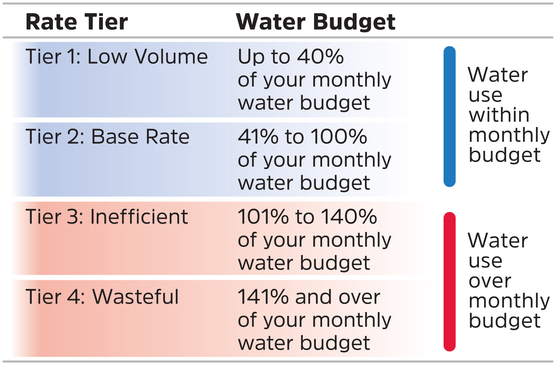 Proposed Rates